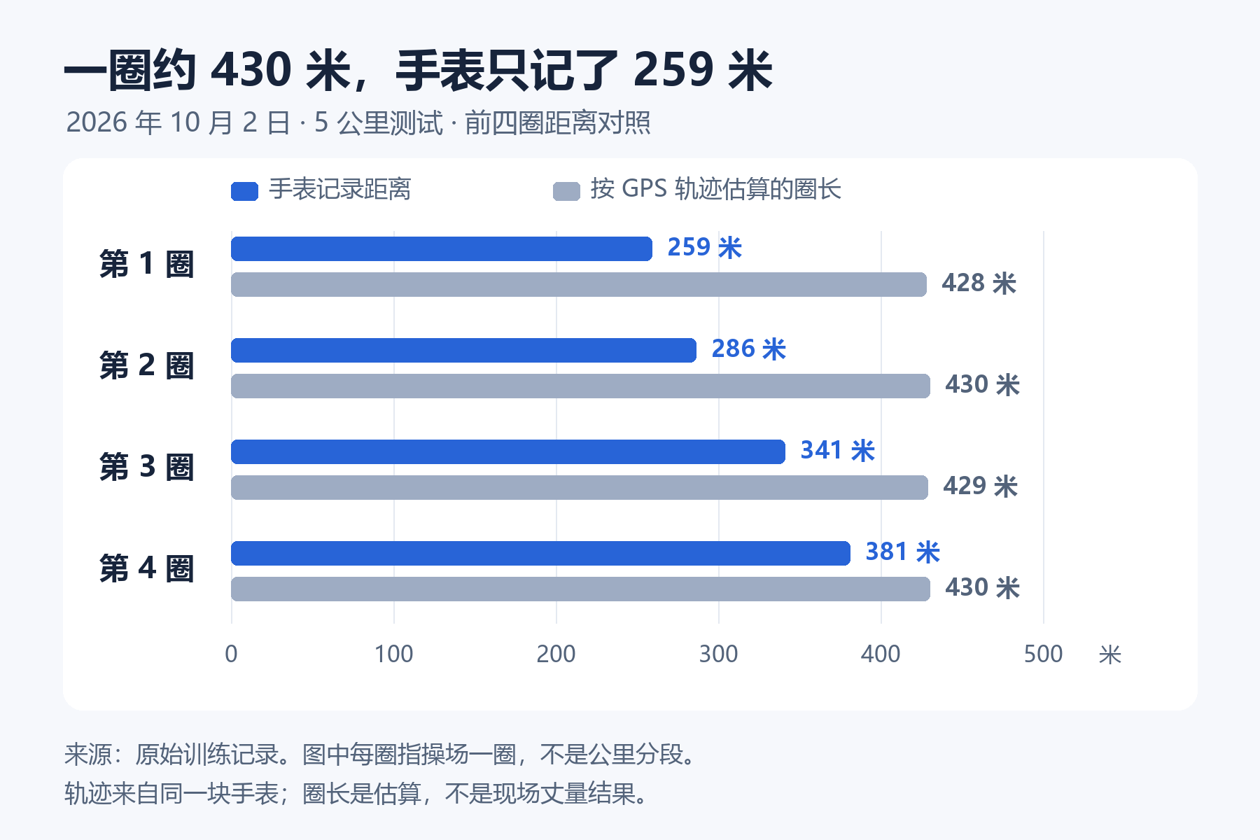 image from Apple Watch 第一公里为什么慢了两分钟？一次 5 公里测试后的排查