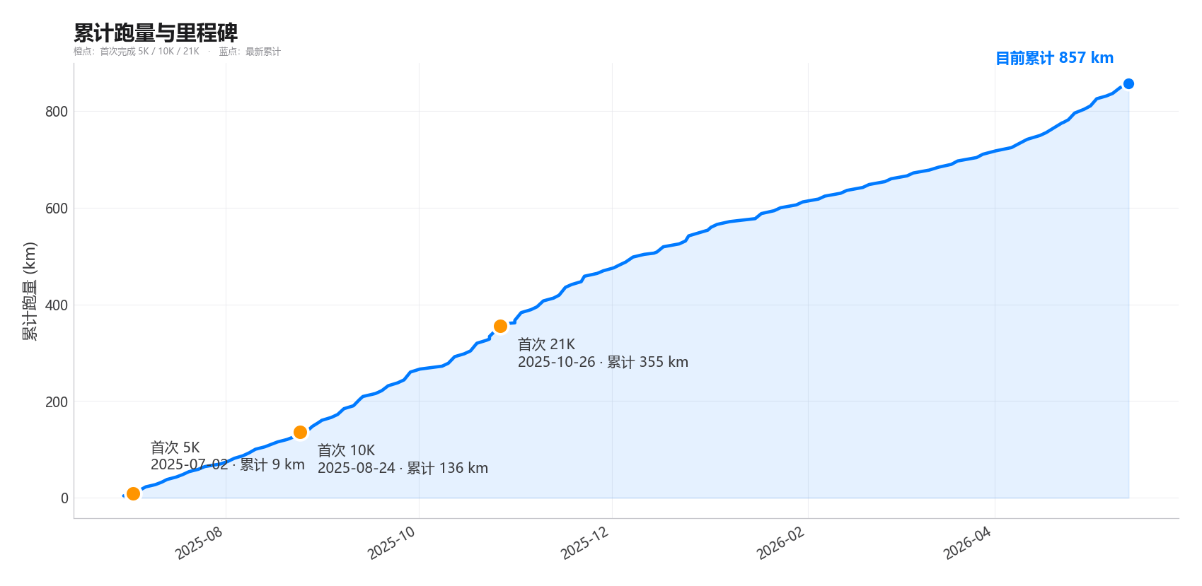image from 能慢跑 5K、10K、21K 之后，我为什么还觉得自己是初级跑者