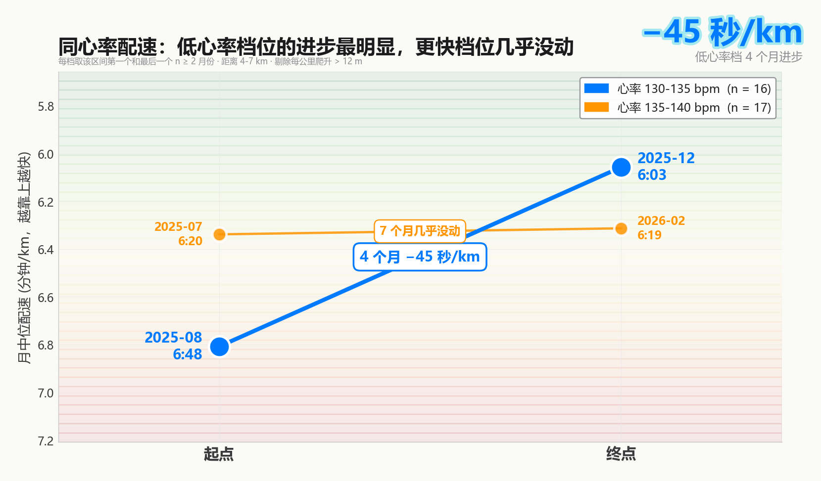 HR 130-135 与 135-140 两档同心率配速的起止对比：蓝色 130-135 档 4 个月降了 45 秒/km，橙色 135-140 档 7 个月几乎没动；底色由红到绿表示越往上越快
