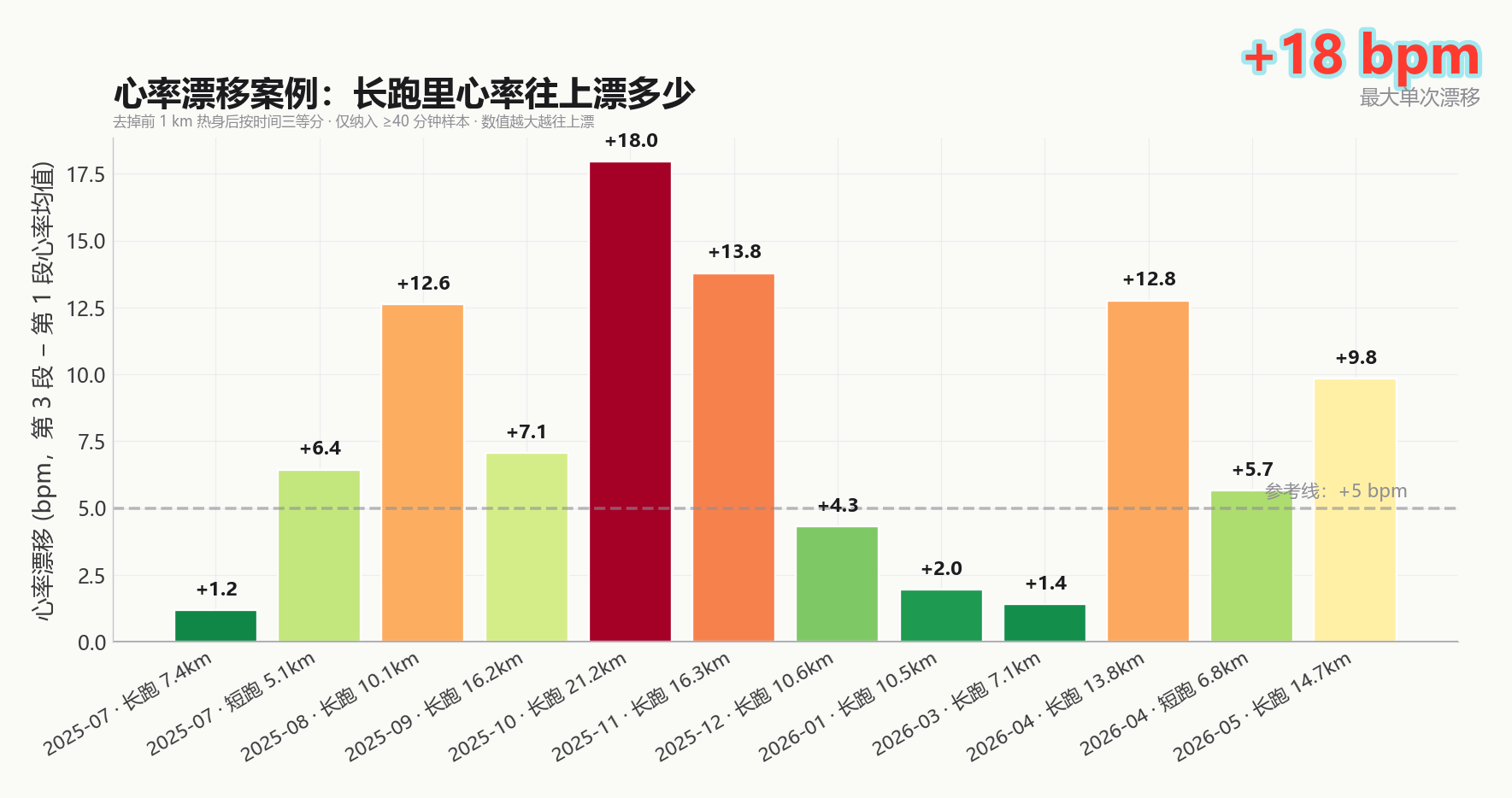 12 次 ≥40 分钟跑步的心率漂移案例