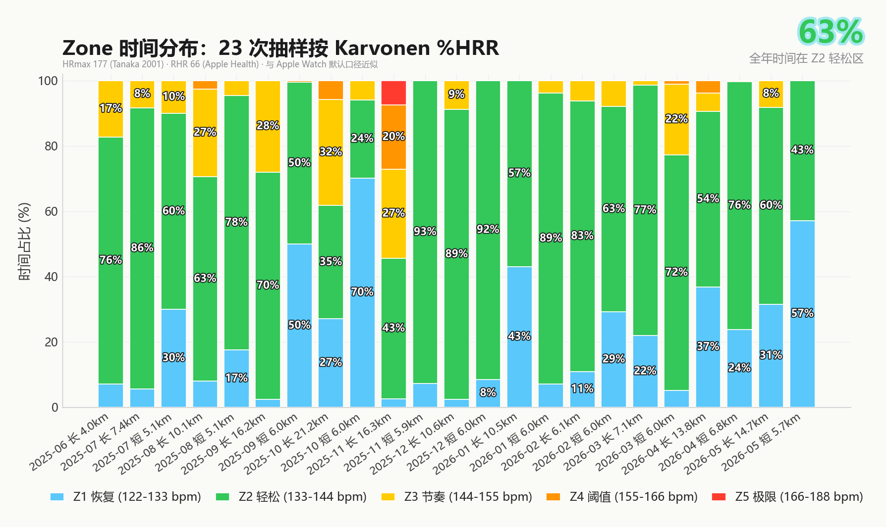 23 次抽样跑步按 Karvonen %HRR 估算的 Zone 时间堆叠百分比柱状图；HRmax 177、RHR 66