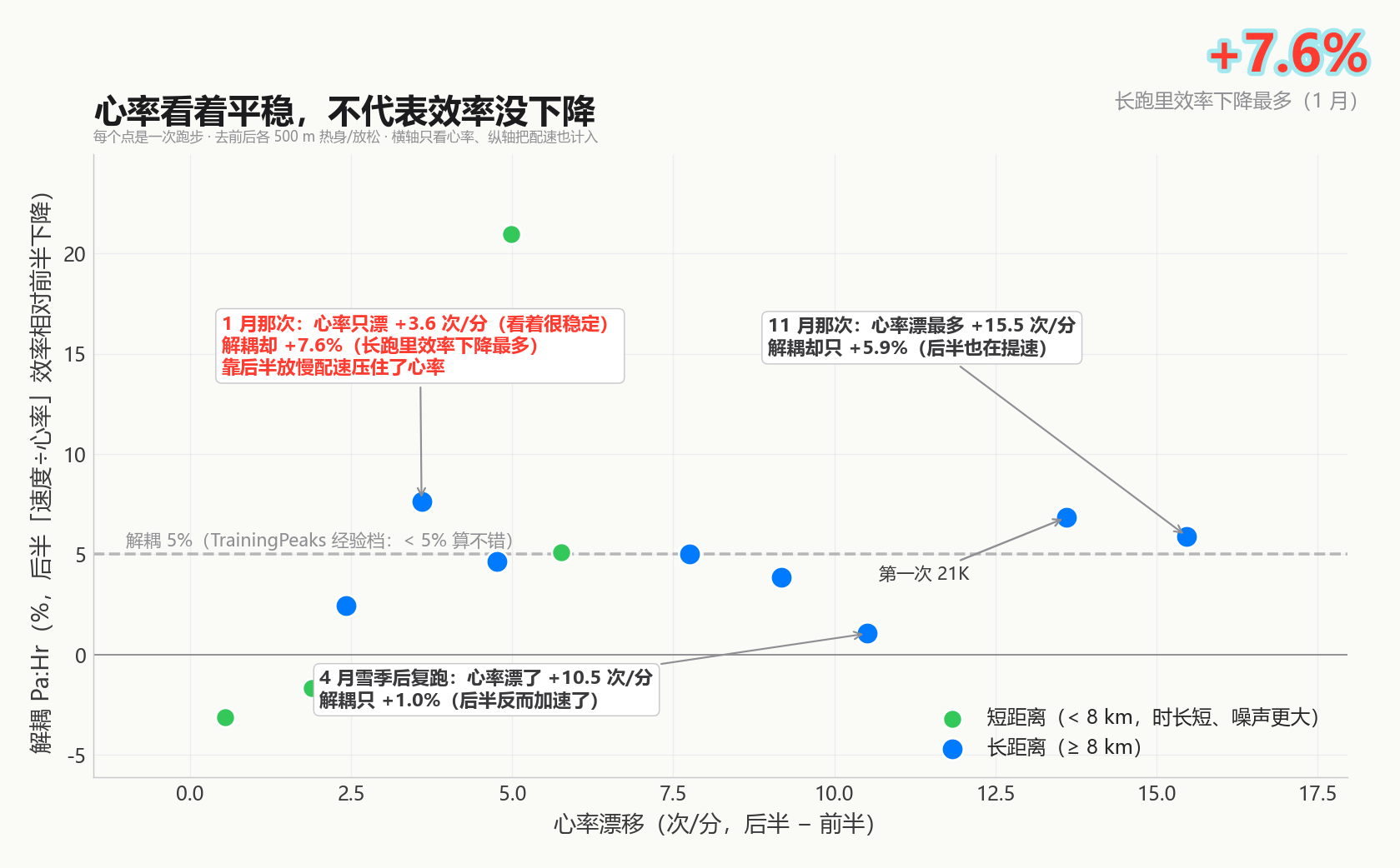 image from 长跑后半程，心率平稳不等于效率稳定：本人改用心率解耦做耐力自查