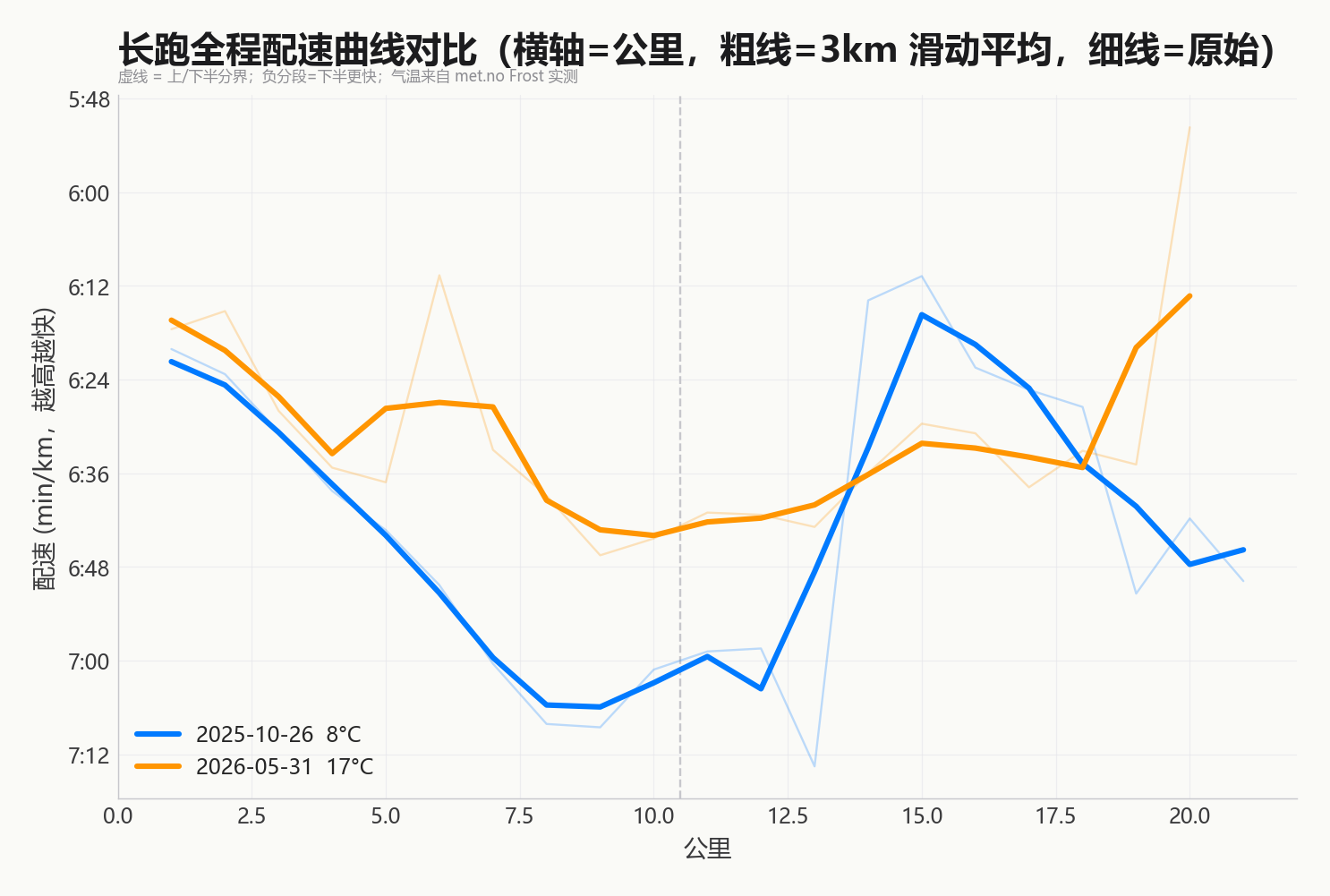 image from 跑了十一个月再测一次半马：几乎相同的心率和步频，配速快了 16 秒/公里