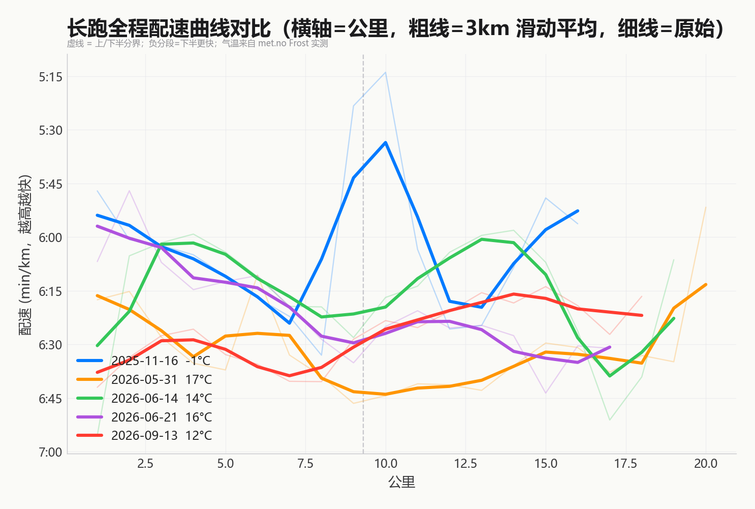 image from 长跑配速执念：负分配真的是最佳跑法吗？翻完 155 次跑步记录我改了主意