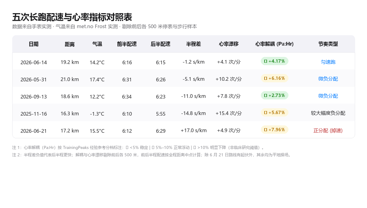 五次长跑配速与心率指标对照表