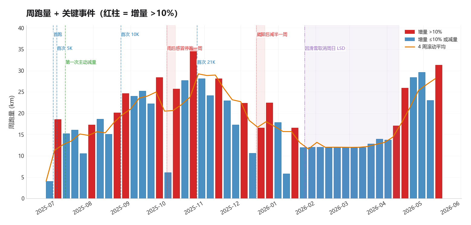一年周跑量柱状图：增量 >10% 的周用红柱标出，其它周保持蓝色；橙色折线为 4 周滚动平均；柱顶有几次主动减量和雪季事件的关键事件标注